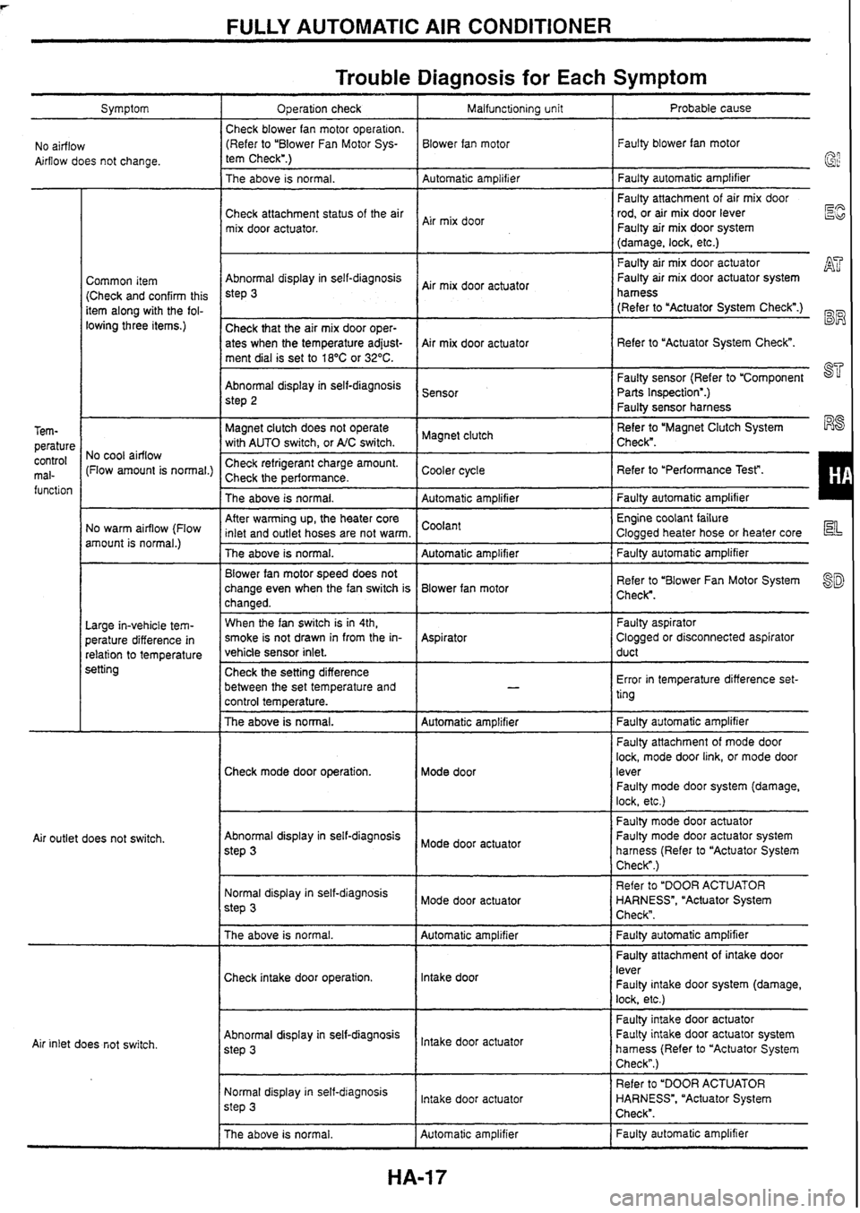 NISSAN GT-R 1998 Service Manual
FULLY AUTOMATIC AIR CONDITIONER
Symptom
Trouble Diagnosis for Each Symptom
No airflow
Airflow does not change. Operation check
Check blower fan motor operation. (Refer to "Blower Fan Motor NISSAN GT-R 1998 Service Manual
FULLY AUTOMATIC AIR CONDITIONER
Symptom
Trouble Diagnosis for Each Symptom
No airflow
Airflow does not change. Operation check
Check blower fan motor operation. (Refer to "Blower Fan Motor