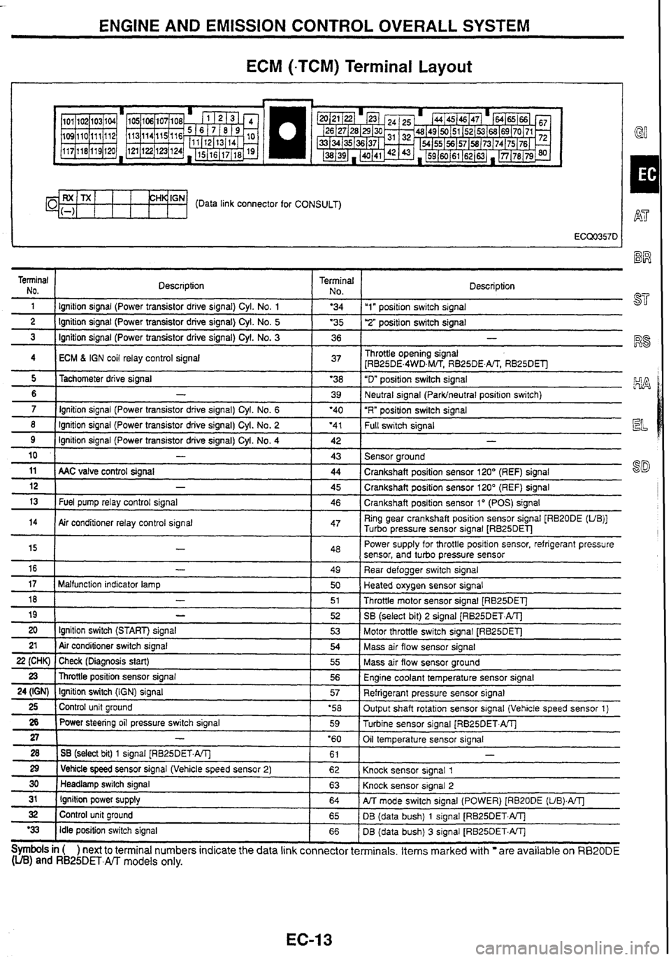 NISSAN GT-R 1998  Service Manual 
ENGINE AND EMISSION CONTROL OVERALL SYSTEM 
ECM (-TCM) Terminal  Layout 
I GY 
CH~GN- (Data link connector  for CONSULT) 
Terminal  NO. 
1 Description  Terminal 1 No I Description - - 1 I lgnition 
