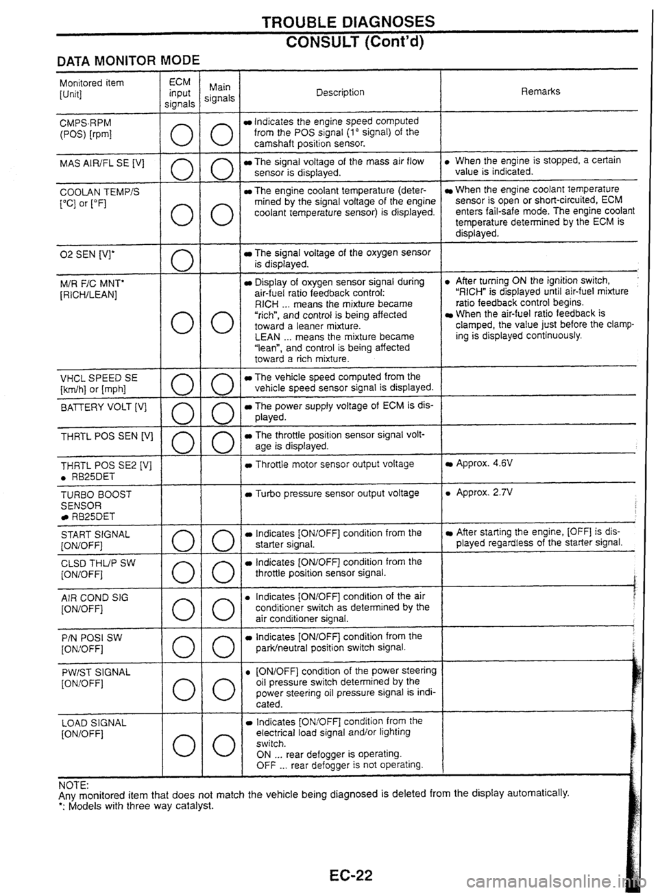 NISSAN GT-R 1998  Service Manual 
TROUBLE DIAGNOSES 
CONSULT (Contd) 
DATA MONITOR MODE 
ECM input 
signals 
Monitored item 
[Unit]  Main 
signals  Remarks 
Description 
lndicates  the engine  speed computed 
from  the POS signal (l