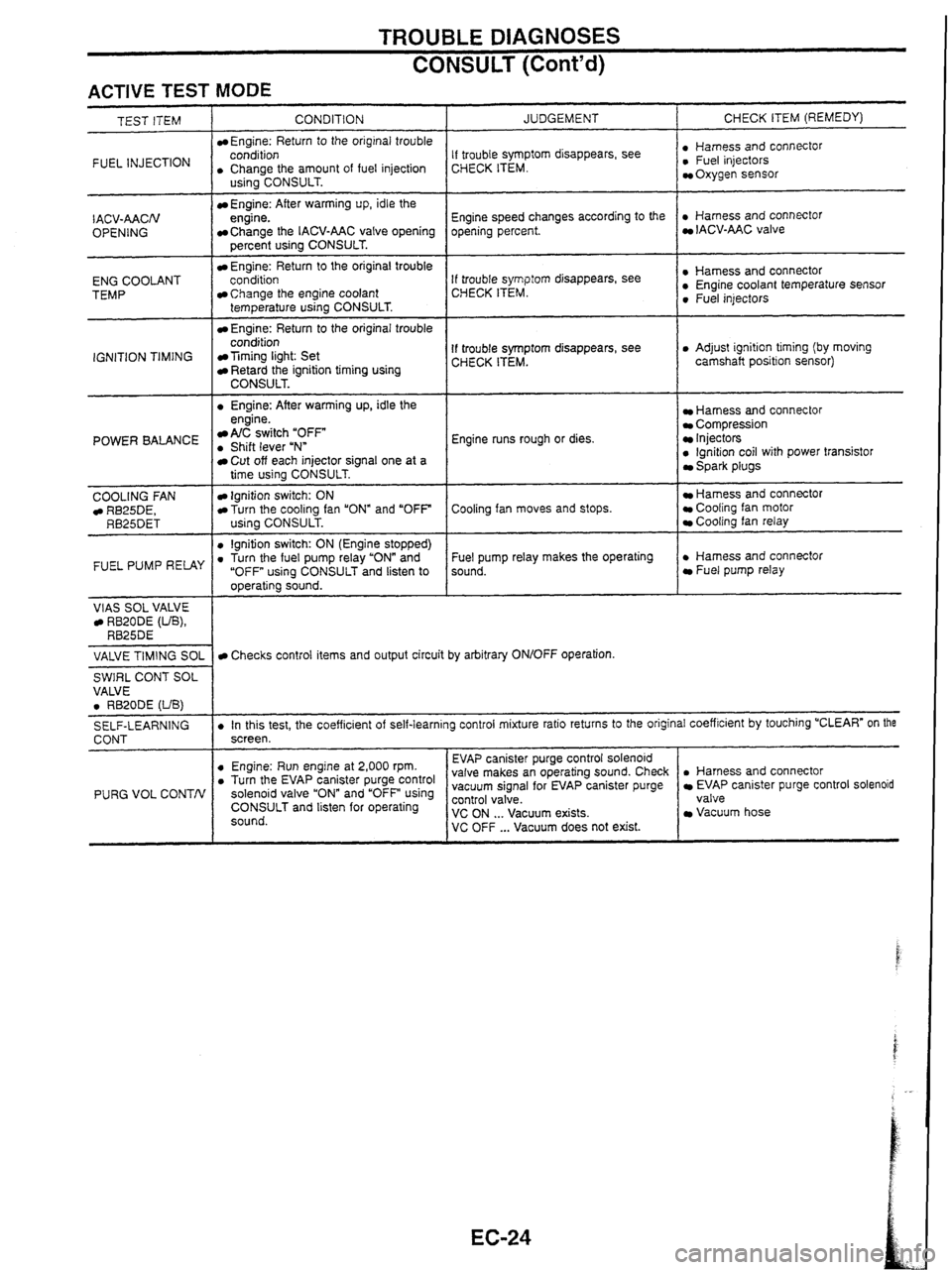 NISSAN GT-R 1998 Owners Guide
TROUBLE DIAGNOSES
CONSULT (Contd)
ACTIVE TEST MODE
INJECTION I . CCohArthe amount of fuel injection
TEST ITEM
CONDITION
Engine: Return
to the original trouble
- I . Engine: After warmi NISSAN GT-R 1998 Owners Guide
TROUBLE DIAGNOSES
CONSULT (Contd)
ACTIVE TEST MODE
INJECTION I . CCohArthe amount of fuel injection
TEST ITEM
CONDITION
Engine: Return
to the original trouble
- I . Engine: After warmi