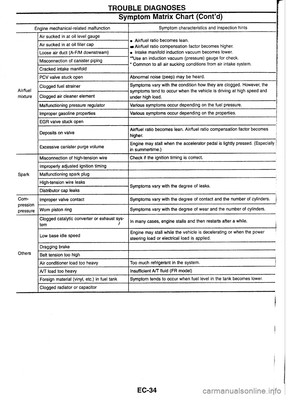 NISSAN GT-R 1998 User Guide
TROUBLE DIAGNOSES
Symptom Matrix Chart (Contd)
Engine mechanical-related malfunction I Symptom characteristics and inspection hints
Airffuel
ratio becomes lean.
Air sucked in at oil fill NISSAN GT-R 1998 User Guide
TROUBLE DIAGNOSES
Symptom Matrix Chart (Contd)
Engine mechanical-related malfunction I Symptom characteristics and inspection hints
Airffuel
ratio becomes lean.
Air sucked in at oil fill