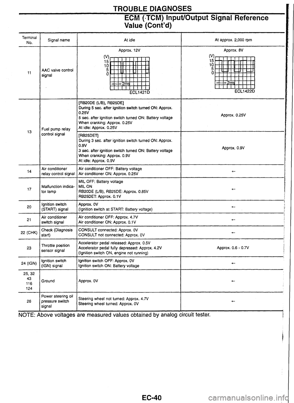 NISSAN GT-R 1998 User Guide
TROUBLE DIAGNOSES
ECM (-TCM) InputlOutput Signal Reference
Value (Contd)
d
voltages are
Terminal No. Signal name
At idle At
approx. 2,000 rpm
Approx.
12V Approx. 8V
AAC valve control
s NISSAN GT-R 1998 User Guide
TROUBLE DIAGNOSES
ECM (-TCM) InputlOutput Signal Reference
Value (Contd)
d
voltages are
Terminal No. Signal name
At idle At
approx. 2,000 rpm
Approx.
12V Approx. 8V
AAC valve control
s