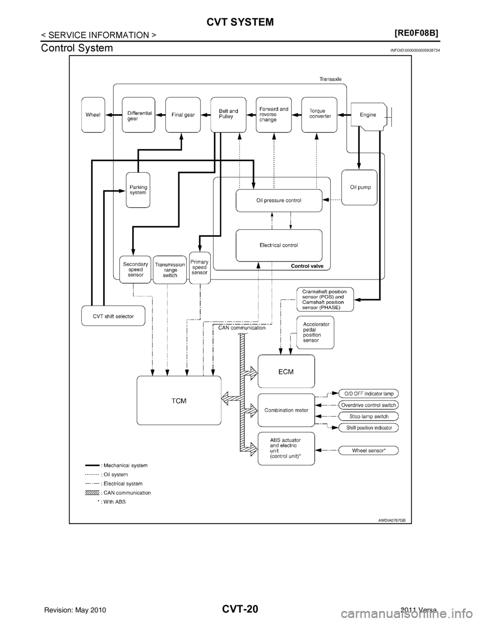 NISSAN LATIO 2011  Service Repair Manual CVT-20
< SERVICE INFORMATION >[RE0F08B]
CVT SYSTEM
Control System
INFOID:0000000005928734
AWDIA0767GB
Revision: May 2010 2011 Versa 