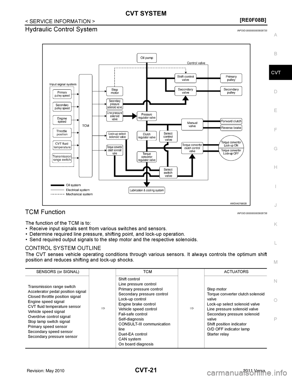 NISSAN LATIO 2011  Service Repair Manual CVT SYSTEMCVT-21
< SERVICE INFORMATION > [RE0F08B]
D
E
F
G H
I
J
K L
M A
B
CVT
N
O P
Hydraulic Control SystemINFOID:0000000005928735
TCM FunctionINFOID:0000000005928736
The function of the TCM is to:
