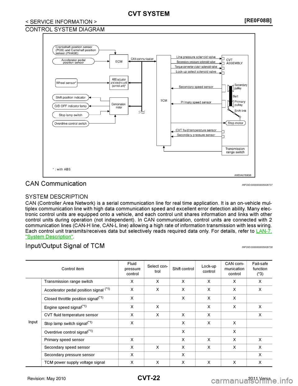 NISSAN LATIO 2011  Service Repair Manual CVT-22
< SERVICE INFORMATION >[RE0F08B]
CVT SYSTEM
CONTROL SYSTEM DIAGRAM 
CAN CommunicationINFOID:0000000005928737
SYSTEM DESCRIPTION 
CAN (Controller Area Network) is a serial communication line for