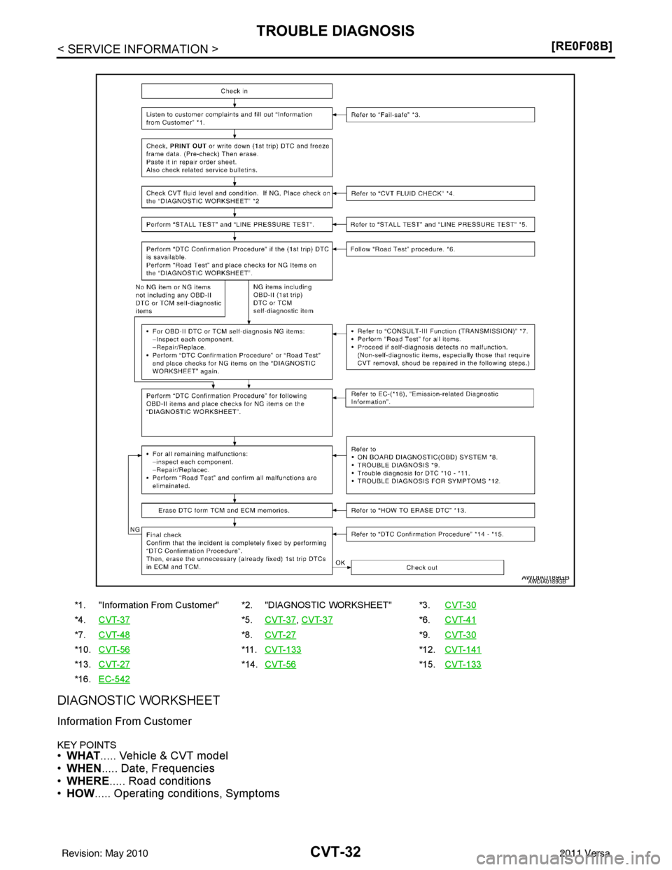 NISSAN LATIO 2011  Service Repair Manual CVT-32
< SERVICE INFORMATION >[RE0F08B]
TROUBLE DIAGNOSIS
DIAGNOSTIC WORKSHEET
Information From Customer
KEY POINTS•
WHAT ..... Vehicle & CVT model
• WHEN ..... Date, Frequencies
• WHERE ..... R