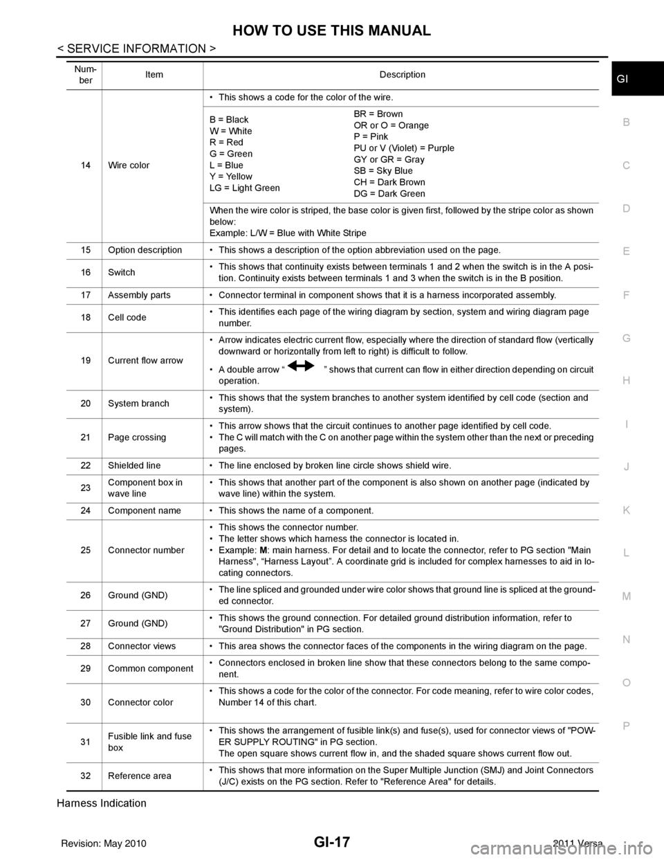 NISSAN LATIO 2011 Service Repair Manual HOW TO USE THIS MANUALGI-17
< SERVICE INFORMATION >
C
DE
F
G H
I
J
K L
M B
GI
N
O P
Harness Indication
14 Wire color • This shows a code for the color of the wire.
B = Black
W = White
R = Red
G = G NISSAN LATIO 2011 Service Repair Manual HOW TO USE THIS MANUALGI-17
< SERVICE INFORMATION >
C
DE
F
G H
I
J
K L
M B
GI
N
O P
Harness Indication
14 Wire color • This shows a code for the color of the wire.
B = Black
W = White
R = Red
G = G