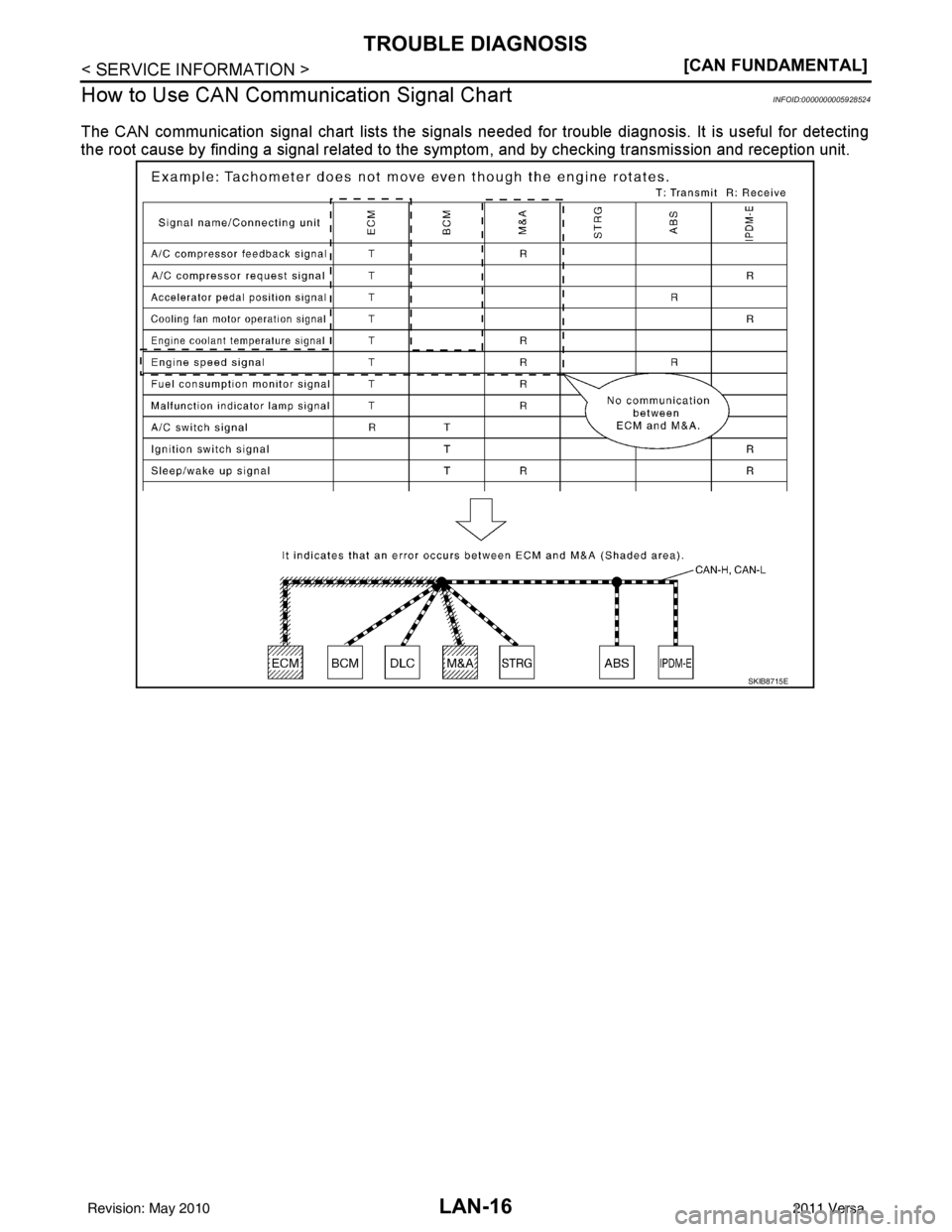 NISSAN LATIO 2011  Service Repair Manual LAN-16
< SERVICE INFORMATION >[CAN FUNDAMENTAL]
TROUBLE DIAGNOSIS
How to Use CAN Communication Signal Chart
INFOID:0000000005928524
The CAN communication signal chart lists the signals needed for trou