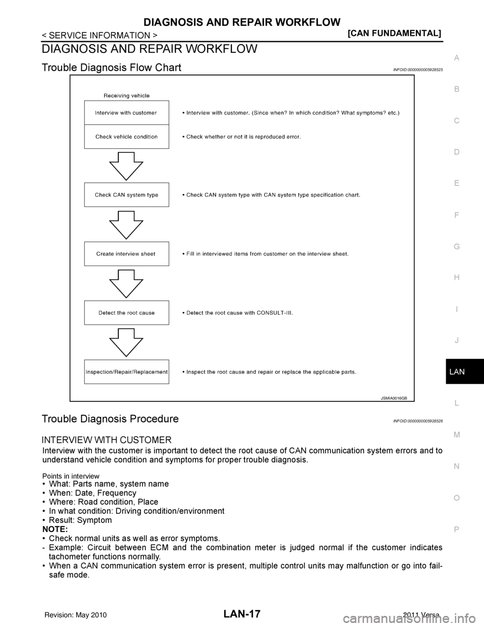 NISSAN LATIO 2011  Service Repair Manual DIAGNOSIS AND REPAIR WORKFLOWLAN-17
< SERVICE INFORMATION > [CAN FUNDAMENTAL]
C
D
E
F
G H
I
J
L
M A
B
LAN
N
O P
DIAGNOSIS AND REPAIR WORKFLOW
Trouble Diagnosis Flow ChartINFOID:0000000005928525
Troubl