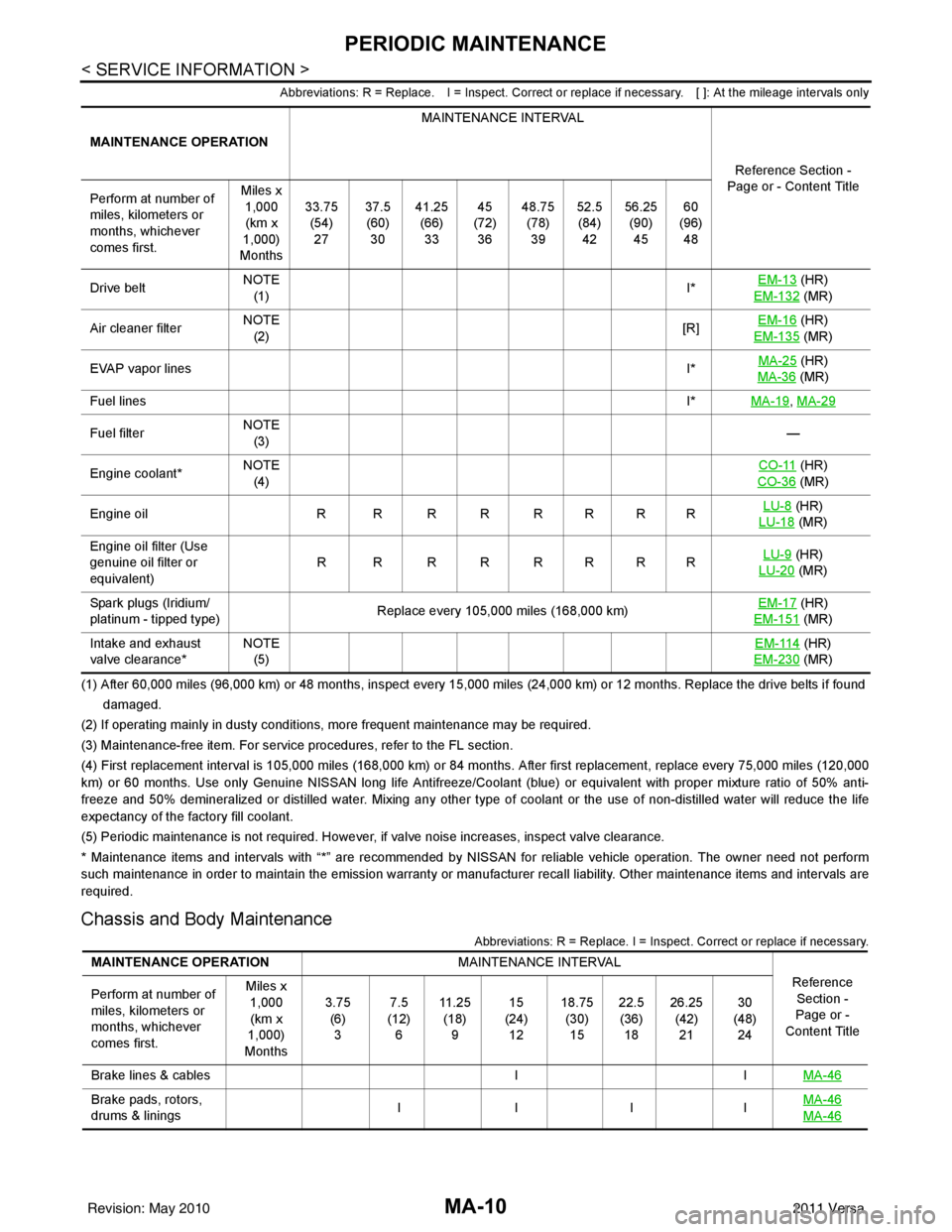 NISSAN LATIO 2011  Service Repair Manual MA-10
< SERVICE INFORMATION >
PERIODIC MAINTENANCE
Abbreviations: R = Replace. I = Inspect. Correct or replace if necessary. [ ]: At the mileage intervals only
(1) After 60,000 miles (96,000 km) or 48