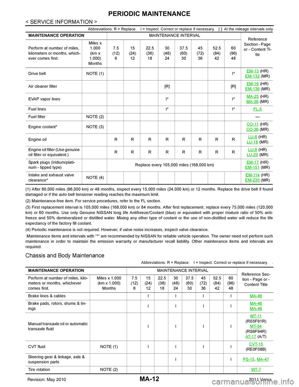 NISSAN LATIO 2011  Service Repair Manual MA-12
< SERVICE INFORMATION >
PERIODIC MAINTENANCE
Abbreviations: R = Replace. I = Inspect. Correct or replace if necessary. [ ]: At the mileage intervals only
(1) After 60,000 miles (96,000 km) or 48