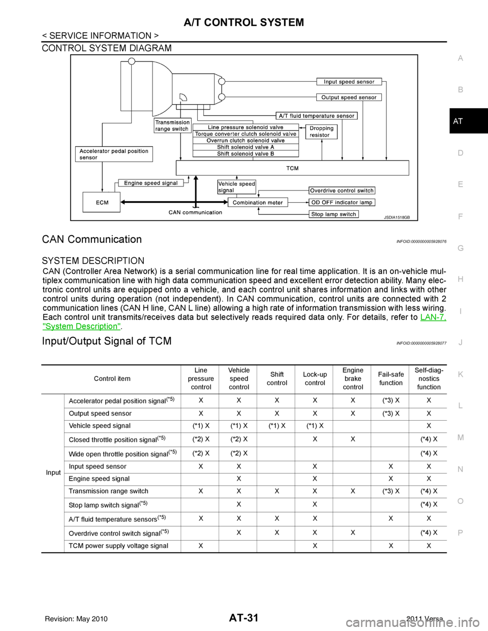 NISSAN LATIO 2011  Service Service Manual A/T CONTROL SYSTEMAT-31
< SERVICE INFORMATION >
DE
F
G H
I
J
K L
M A
B
AT
N
O P
CONTROL SYSTEM DIAGRAM
CAN CommunicationINFOID:0000000005928076
SYSTEM DESCRIPTION
CAN (Controller Area Network) is a se