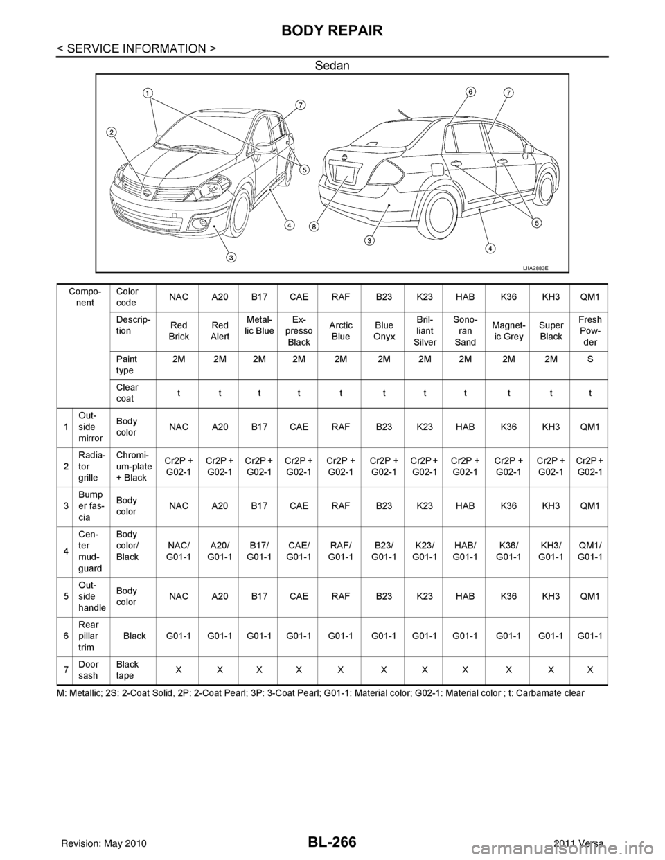 NISSAN LATIO 2011  Service Repair Manual BL-266
< SERVICE INFORMATION >
BODY REPAIR
Sedan
M: Metallic; 2S: 2-Coat Solid, 2P: 2-Coat Pearl; 3P: 3-Coat Pearl; G01-1: Material color; G02-1: Material color ; t: Carbamate clear
LIIA2883E
Compo-
n