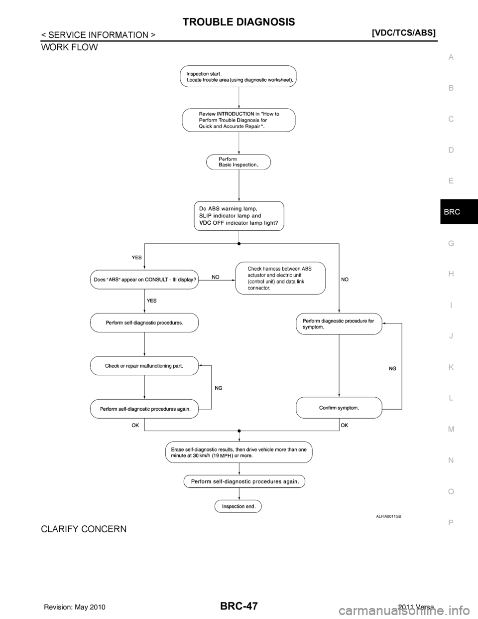 NISSAN LATIO 2011  Service Repair Manual TROUBLE DIAGNOSISBRC-47
< SERVICE INFORMATION > [VDC/TCS/ABS]
C
D
E
G H
I
J
K L
M A
B
BRC
N
O P
WORK FLOW
CLARIFY CONCERN
ALFIA0011GB
Revision: May 2010 2011 Versa 
