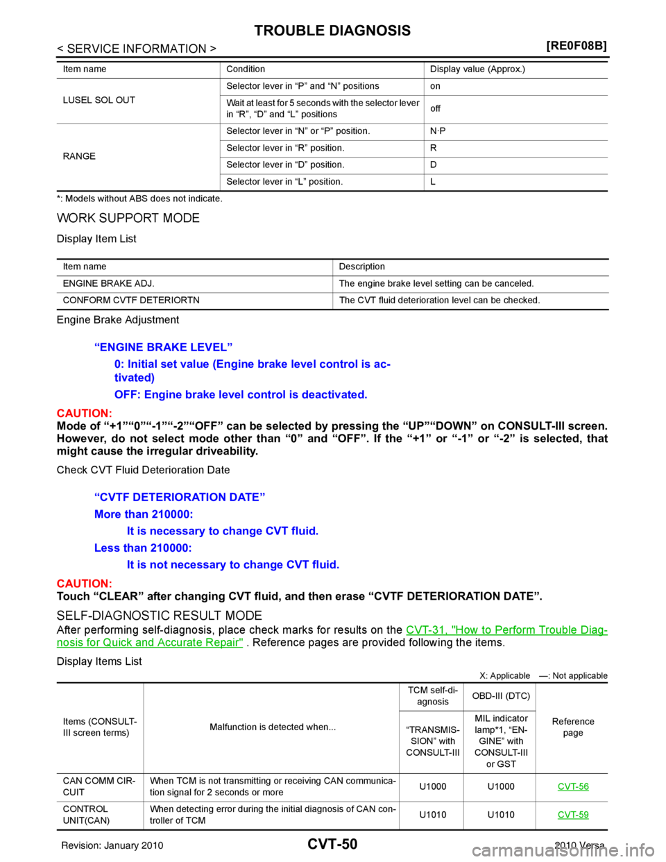 NISSAN LATIO 2010  Service Repair Manual CVT-50
< SERVICE INFORMATION >[RE0F08B]
TROUBLE DIAGNOSIS
*: Models without ABS 
does not indicate.
WORK SUPPORT MODE
Display Item List
Engine Brake Adjustment
CAUTION:
Mode of “+1”“0”“-1”