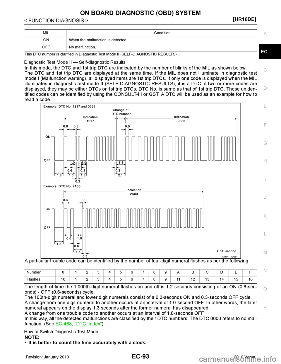 NISSAN LATIO 2010  Service Repair Manual ON BOARD DIAGNOSTIC (OBD) SYSTEMEC-93
< FUNCTION DIAGNOSIS > [HR16DE]
C
D
E
F
G H
I
J
K L
M A
EC
NP
OThis DTC number is clarified in Diagnostic Test Mode II (SELF-DIAGNOSTIC RESULTS)
Diagnostic Test M