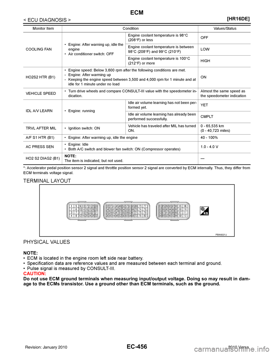NISSAN LATIO 2010  Service Repair Manual EC-456
< ECU DIAGNOSIS >[HR16DE]
ECM
*: Accelerator pedal position sensor 2 signal and throttle position sensor 2 signal are converted by ECM internally. Thus, they
 differ from
ECM terminals voltage 
