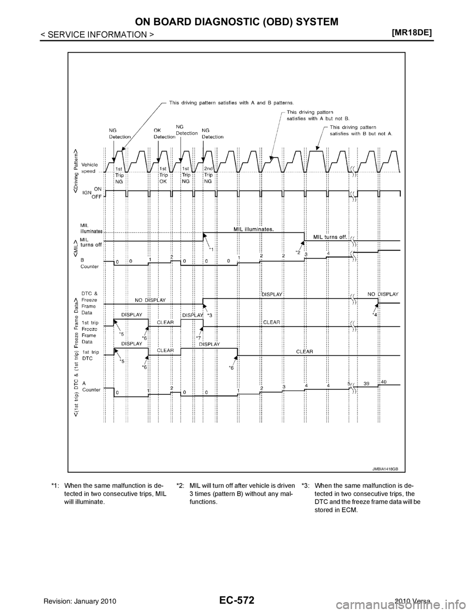 NISSAN LATIO 2010  Service Repair Manual EC-572
< SERVICE INFORMATION >[MR18DE]
ON BOARD DIAGNOSTIC (OBD) SYSTEM
*1: When the same malfunction is de-
tected in two consecutive trips, MIL 
will illuminate. *2: MIL will turn off after vehicle 