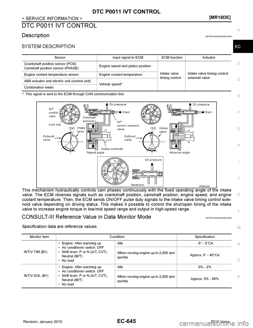 NISSAN LATIO 2010  Service Repair Manual DTC P0011 IVT CONTROLEC-645
< SERVICE INFORMATION > [MR18DE]
C
D
E
F
G H
I
J
K L
M A
EC
NP
O
DTC P0011 IVT CONTROL
DescriptionINFOID:0000000005532448
SYSTEM DESCRIPTION
*: This signal is sent to the E