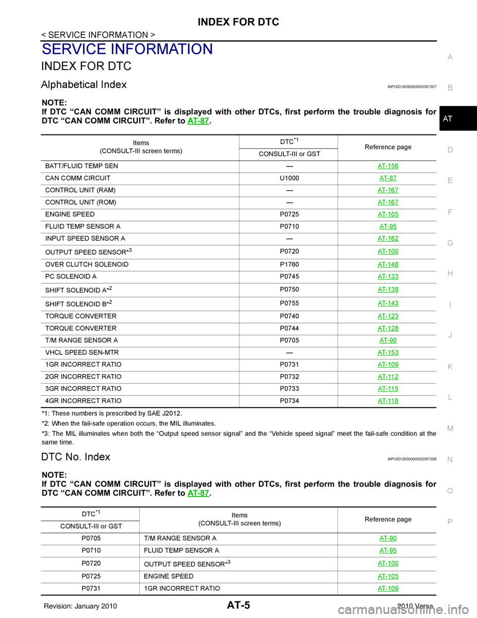 NISSAN LATIO 2010  Service Repair Manual INDEX FOR DTCAT-5
< SERVICE INFORMATION >
DE
F
G H
I
J
K L
M A
B
AT
N
O P
SERVICE INFORMATION
INDEX FOR DTC
Alphabetical IndexINFOID:0000000005397207
NOTE:
If DTC “CAN COMM CIRCUIT” is di splayed 