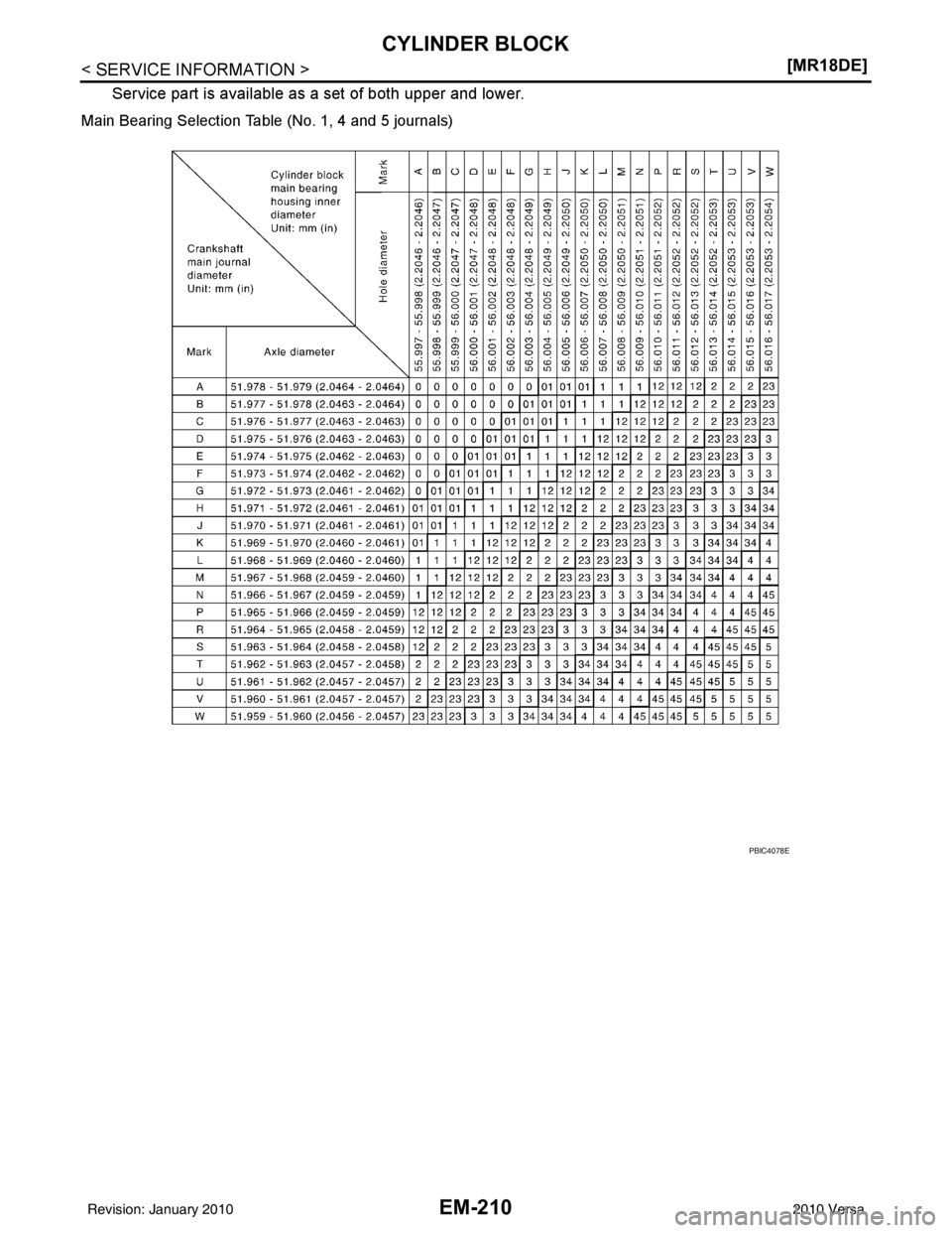 NISSAN LATIO 2010  Service Repair Manual EM-210
< SERVICE INFORMATION >[MR18DE]
CYLINDER BLOCK
Service part is available as a set of both upper and lower.
Main Bearing Selection Table (No. 1, 4 and 5 journals)
PBIC4078E
Revision: January 201