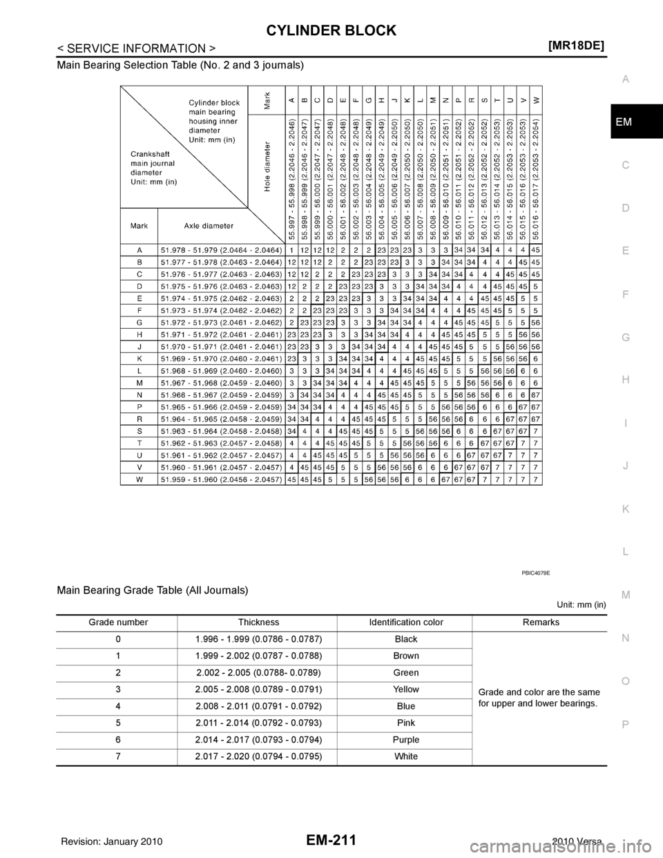 NISSAN LATIO 2010  Service Repair Manual CYLINDER BLOCKEM-211
< SERVICE INFORMATION > [MR18DE]
C
D
E
F
G H
I
J
K L
M A
EM
NP
O
Main Bearing Selection Table (No. 2 and 3 journals)
Main Bearing Grade Table (All Journals)
Unit: mm (in)
PBIC4079