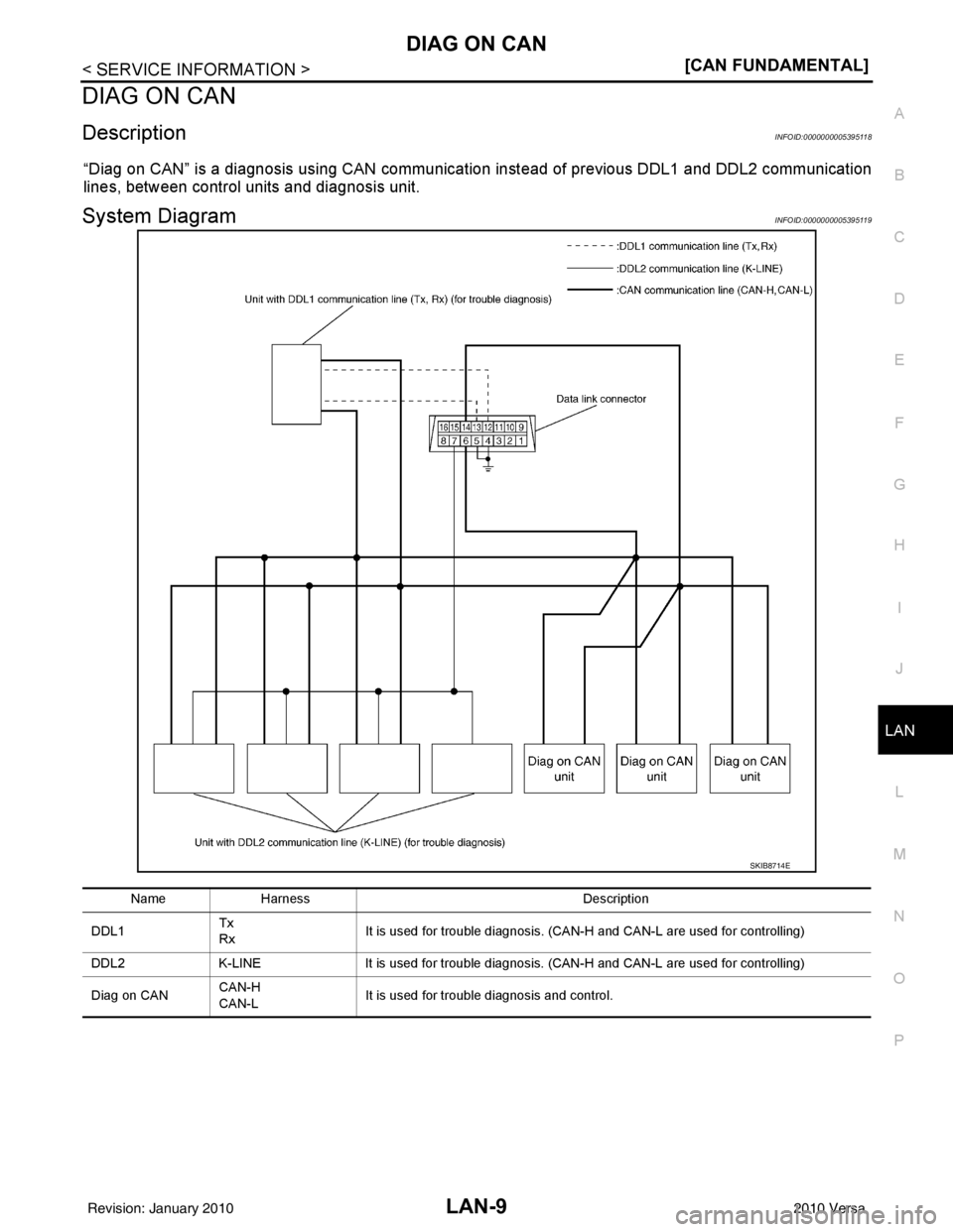 NISSAN LATIO 2010  Service Repair Manual DIAG ON CANLAN-9
< SERVICE INFORMATION > [CAN FUNDAMENTAL]
C
D
E
F
G H
I
J
L
M A
B
LAN
N
O P
DIAG ON CAN
DescriptionINFOID:0000000005395118
“Diag on CAN” is a diagnosis using CAN communication ins