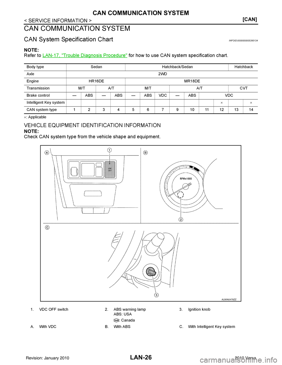 NISSAN LATIO 2010  Service Repair Manual LAN-26
< SERVICE INFORMATION >[CAN]
CAN COMMUNICATION SYSTEM
CAN COMMUNICATION SYSTEM
CAN System Specification ChartINFOID:0000000005395134
NOTE:
Refer to 
LAN-17, "
Trouble Diagnosis Procedure" for h