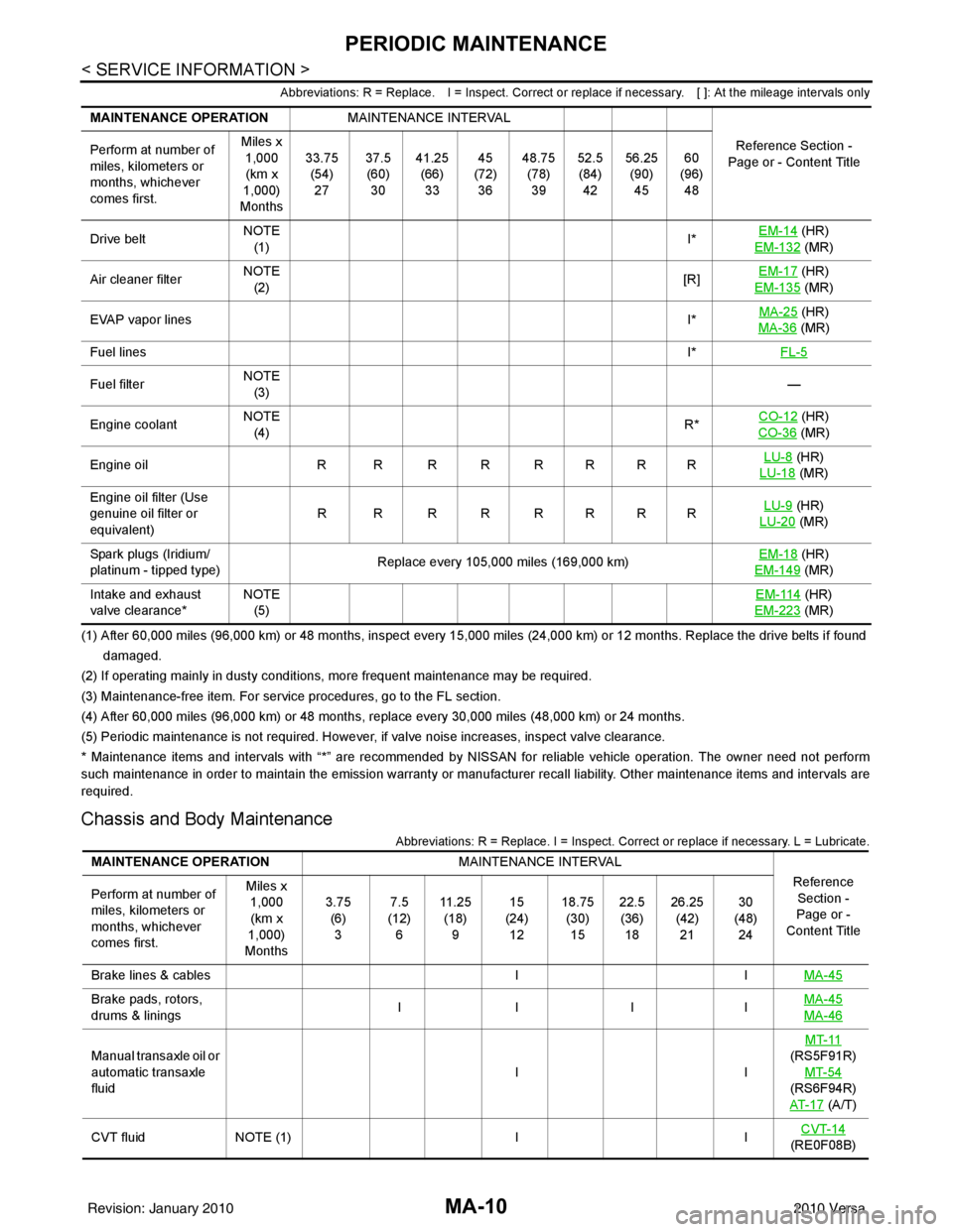 NISSAN LATIO 2010  Service Repair Manual MA-10
< SERVICE INFORMATION >
PERIODIC MAINTENANCE
Abbreviations: R = Replace. I = Inspect. Correct or replace if necessary. [ ]: At the mileage intervals only
(1) After 60,000 miles (96,000 km) or 48
