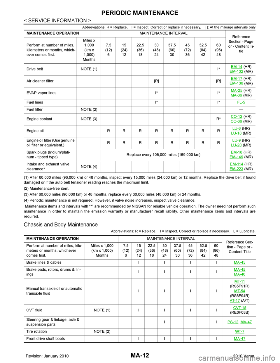 NISSAN LATIO 2010  Service Repair Manual MA-12
< SERVICE INFORMATION >
PERIODIC MAINTENANCE
Abbreviations: R = Replace. I = Inspect. Correct or replace if necessary. [ ]: At the mileage intervals only
(1) After 60,000 miles (96,000 km) or 48