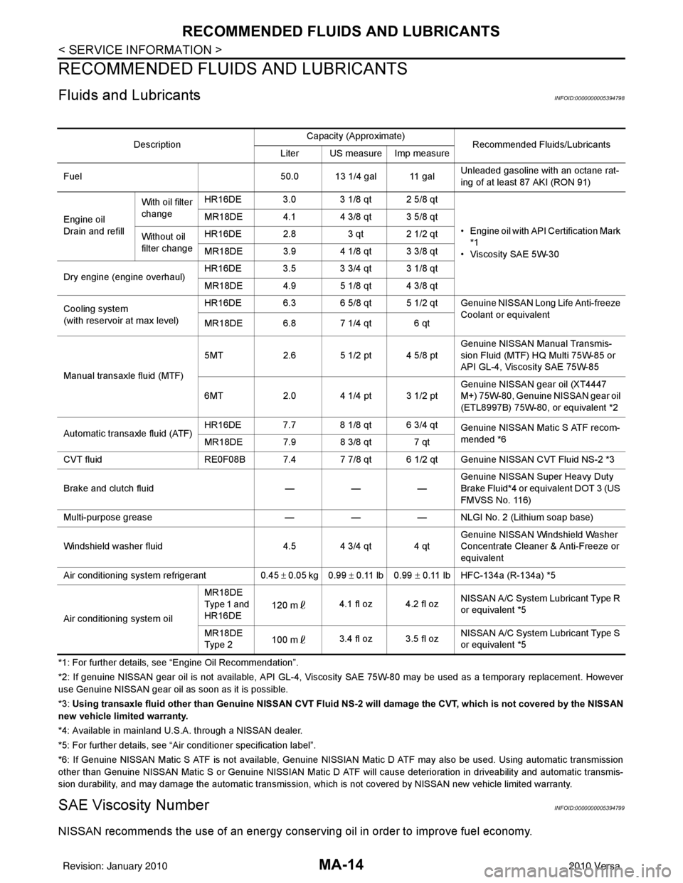 NISSAN LATIO 2010  Service Repair Manual MA-14
< SERVICE INFORMATION >
RECOMMENDED FLUIDS AND LUBRICANTS
RECOMMENDED FLUIDS AND LUBRICANTS
Fluids and LubricantsINFOID:0000000005394798
*1: For further details, see “Engine Oil Recommendation