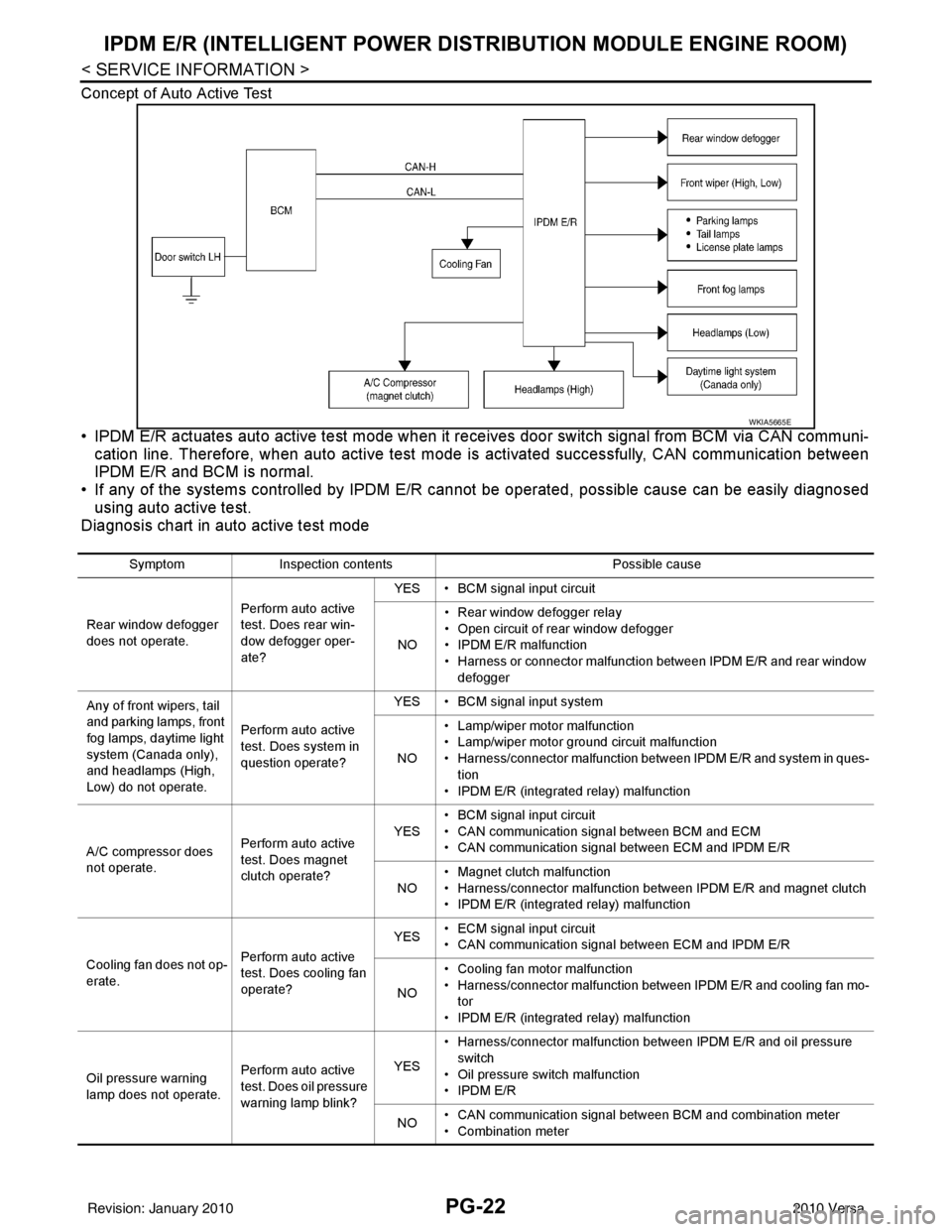 NISSAN LATIO 2010  Service Repair Manual PG-22
< SERVICE INFORMATION >
IPDM E/R (INTELLIGENT POWER DISTRIBUTION MODULE ENGINE ROOM)
Concept of Auto Active Test
• IPDM E/R actuates auto active test mode when it re ceives door switch signal 