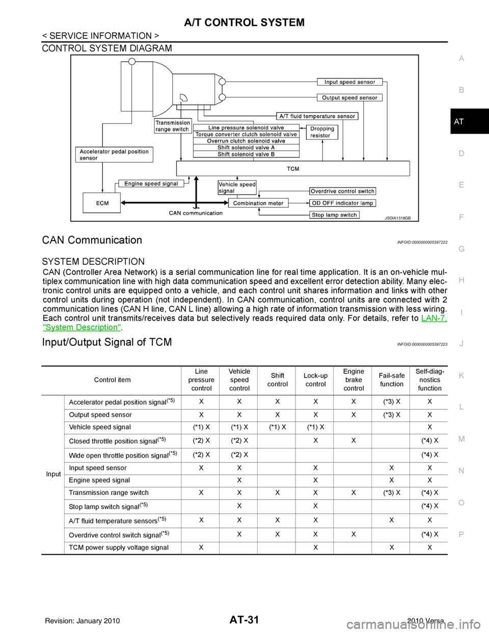 NISSAN LATIO 2010  Service Service Manual A/T CONTROL SYSTEMAT-31
< SERVICE INFORMATION >
DE
F
G H
I
J
K L
M A
B
AT
N
O P
CONTROL SYSTEM DIAGRAM
CAN CommunicationINFOID:0000000005397222
SYSTEM DESCRIPTION
CAN (Controller Area Network) is a se