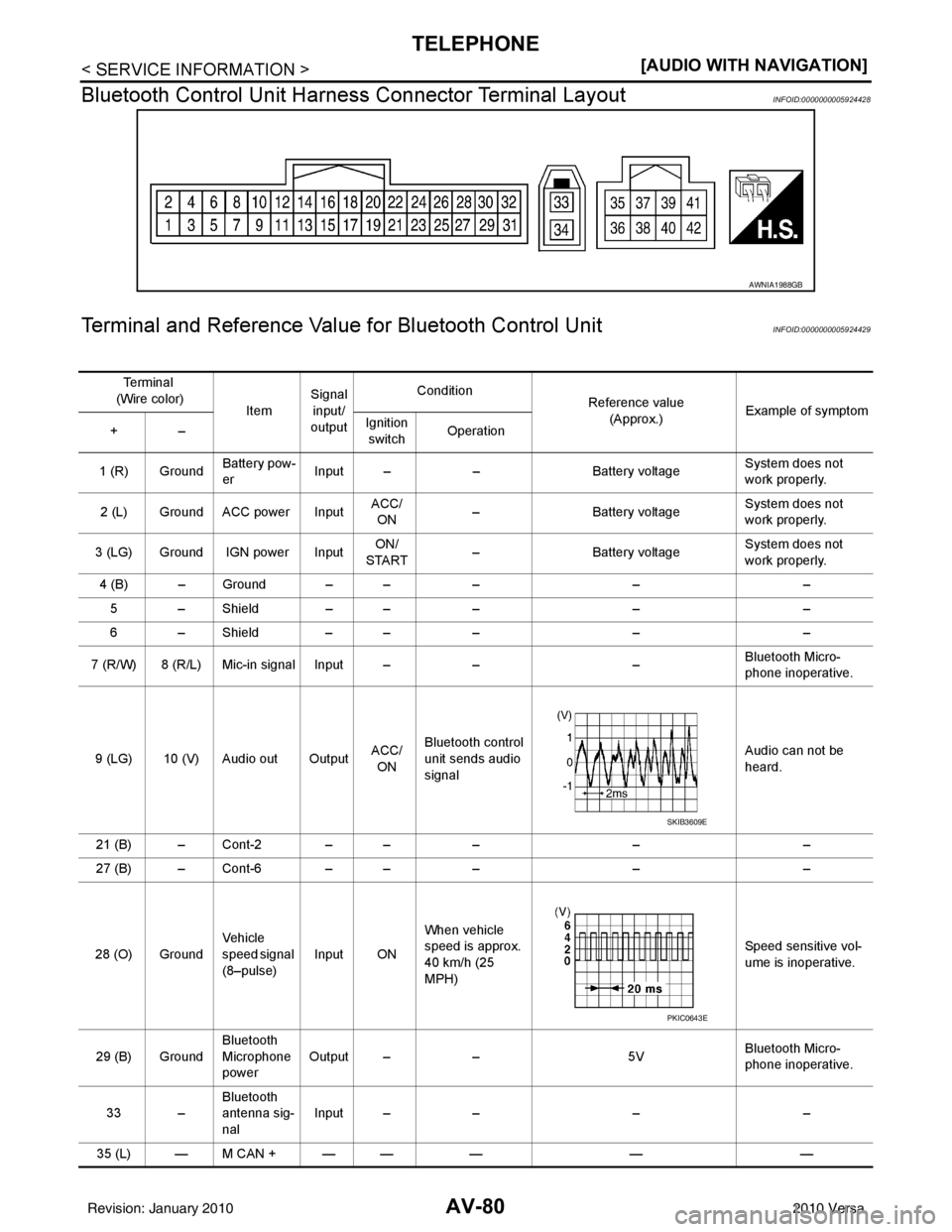 NISSAN LATIO 2010  Service Repair Manual AV-80
< SERVICE INFORMATION >[AUDIO WITH NAVIGATION]
TELEPHONE
Bluetooth Control Unit Harnes s Connector Terminal Layout
INFOID:0000000005924428
Terminal and Reference Value for Bluetooth Control Unit