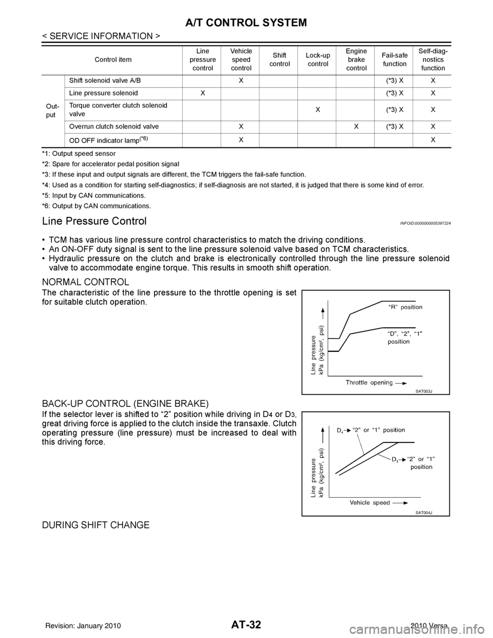 NISSAN LATIO 2010  Service Service Manual AT-32
< SERVICE INFORMATION >
A/T CONTROL SYSTEM
*1: Output speed sensor
*2: Spare for accelerator pedal position signal
*3: If these input and output signals are different, the TCM triggers the fail-