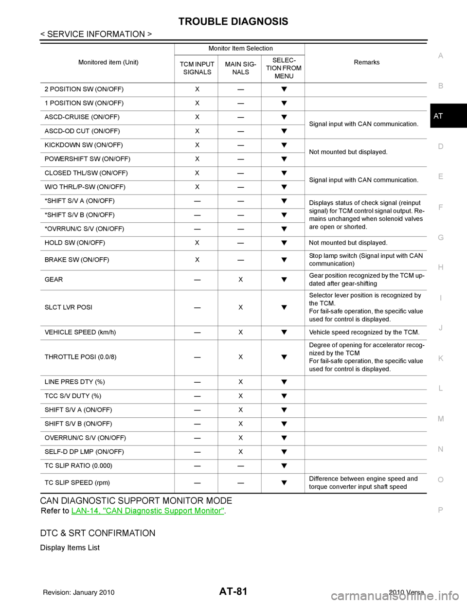 NISSAN LATIO 2010  Service Repair Manual TROUBLE DIAGNOSISAT-81
< SERVICE INFORMATION >
DE
F
G H
I
J
K L
M A
B
AT
N
O P
CAN DIAGNOSTIC SUPPORT MONITOR MODE
Refer to  LAN-14, "CAN Diagnostic Support Monitor".
DTC & SRT CONFIRMATION
Display It