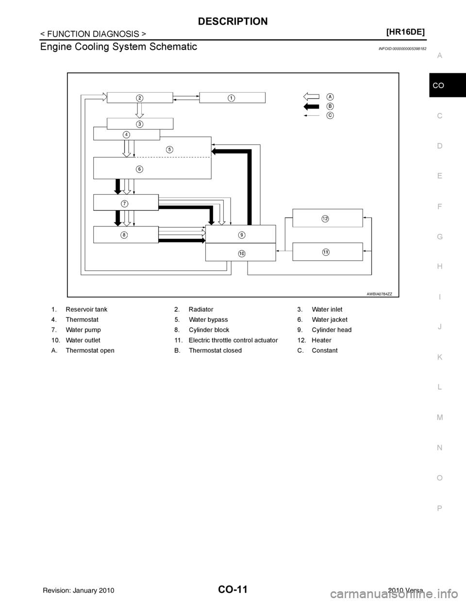 NISSAN LATIO 2010  Service Repair Manual DESCRIPTIONCO-11
< FUNCTION DIAGNOSIS > [HR16DE]
C
D
E
F
G H
I
J
K L
M A
CO
NP
O
Engine Cooling System SchematicINFOID:0000000005398182
AWBIA0784ZZ
1. Reservoir tank
2. Radiator3. Water inlet
4. Therm
