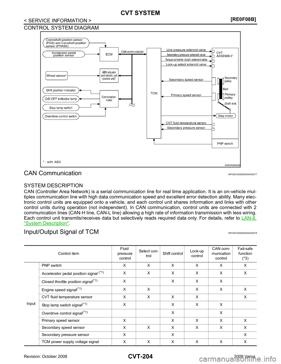 NISSAN LATIO 2009 Service Repair Manual " System Description " .
Input/Output Signal of TCM INFOID:0000000004305578 B NISSAN LATIO 2009 Service Repair Manual " System Description " .
Input/Output Signal of TCM INFOID:0000000004305578 B
