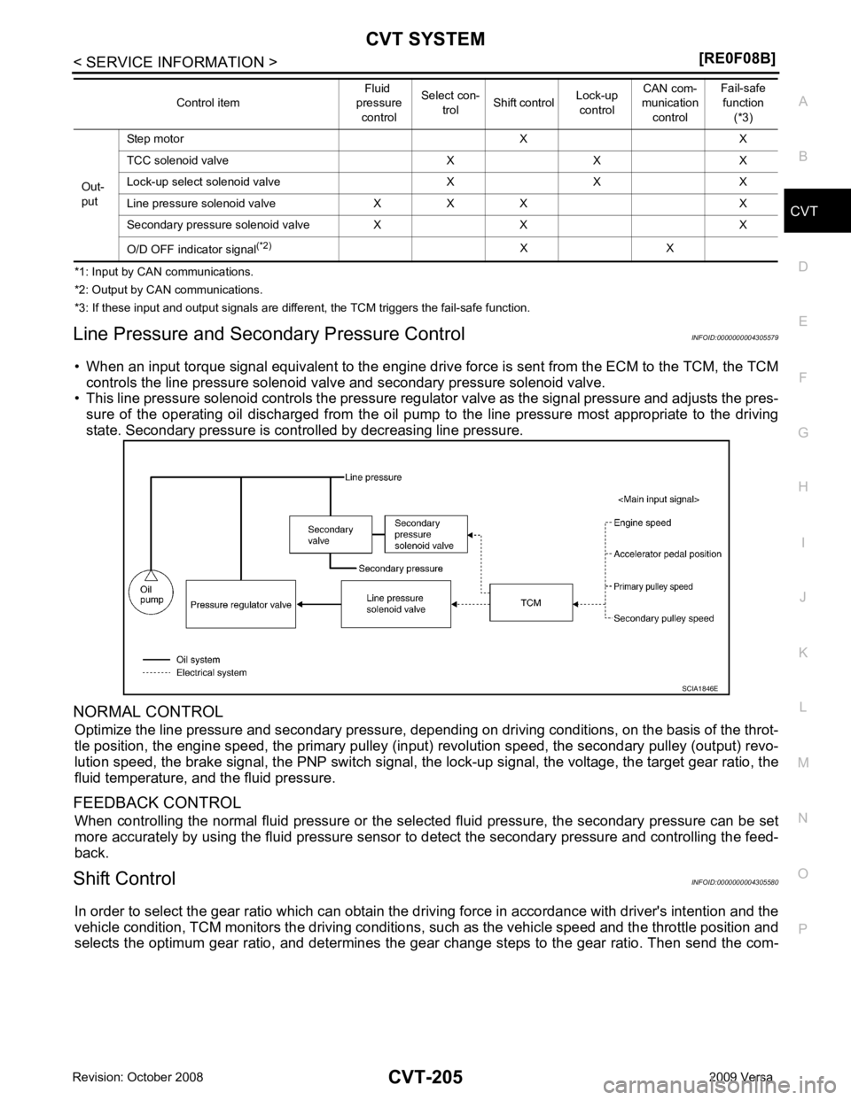 NISSAN LATIO 2009  Service Repair Manual CVT SYSTEM
CVT-205
< SERVICE INFORMATION >
[RE0F08B] D
E
F
G H
I
J
K L
M A
B CVT
N
O P
*1: Input by CAN communications.
*2: Output by CAN communications.
*3: If these input and output signals are diff
