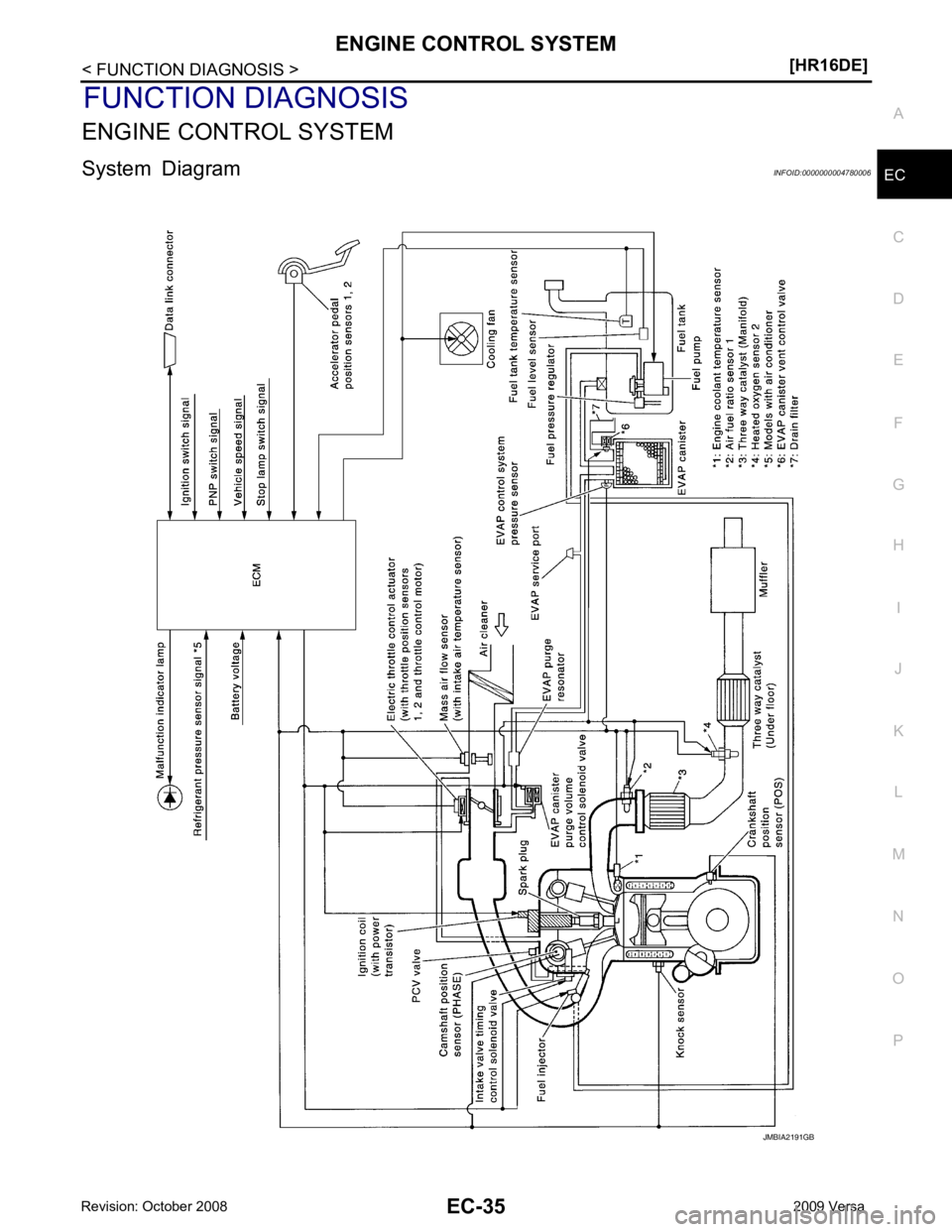 NISSAN LATIO 2009  Service Repair Manual EC
NP
O
FUNCTION DIAGNOSIS
ENGINE CONTROL SYSTEM
System Diagram INFOID:0000000004780006 