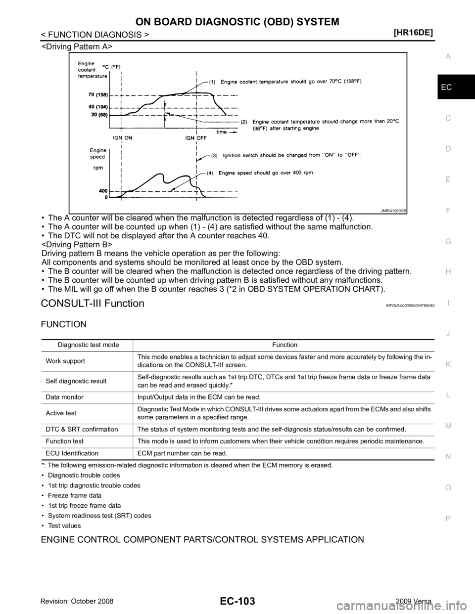 NISSAN LATIO 2009  Service Repair Manual EC
NP
O
<Driving Pattern A>
• The A counter will be cleared when the malfunc tion is detected regardless of (1) - (4).
• The A counter will be counted up when (1) - (4) are satisfied without the s