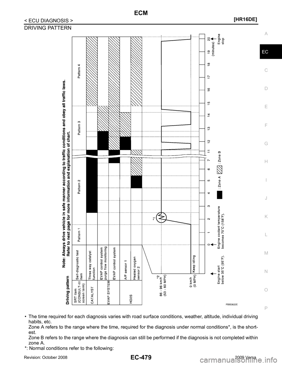 NISSAN LATIO 2009  Service Repair Manual EC
NP
O
DRIVING PATTERN
• The time required for each diagnosis varies with road su rface conditions, weather, altitude, individual driving
habits, etc.
Zone A refers to the range where the time, req