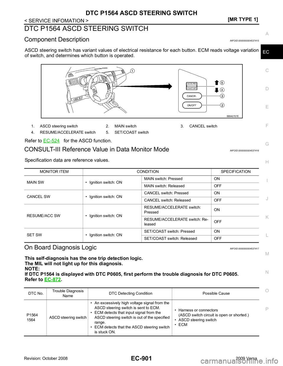 NISSAN LATIO 2009 Service Repair Manual EC
NP
O
DTC P1564 ASCD STEERING SWITCH
Component Description INFOID:0000000004537415
ASCD steering switch has variant values of electrical resistance for each button. ECM reads voltage variation
of s NISSAN LATIO 2009 Service Repair Manual EC
NP
O
DTC P1564 ASCD STEERING SWITCH
Component Description INFOID:0000000004537415
ASCD steering switch has variant values of electrical resistance for each button. ECM reads voltage variation
of s