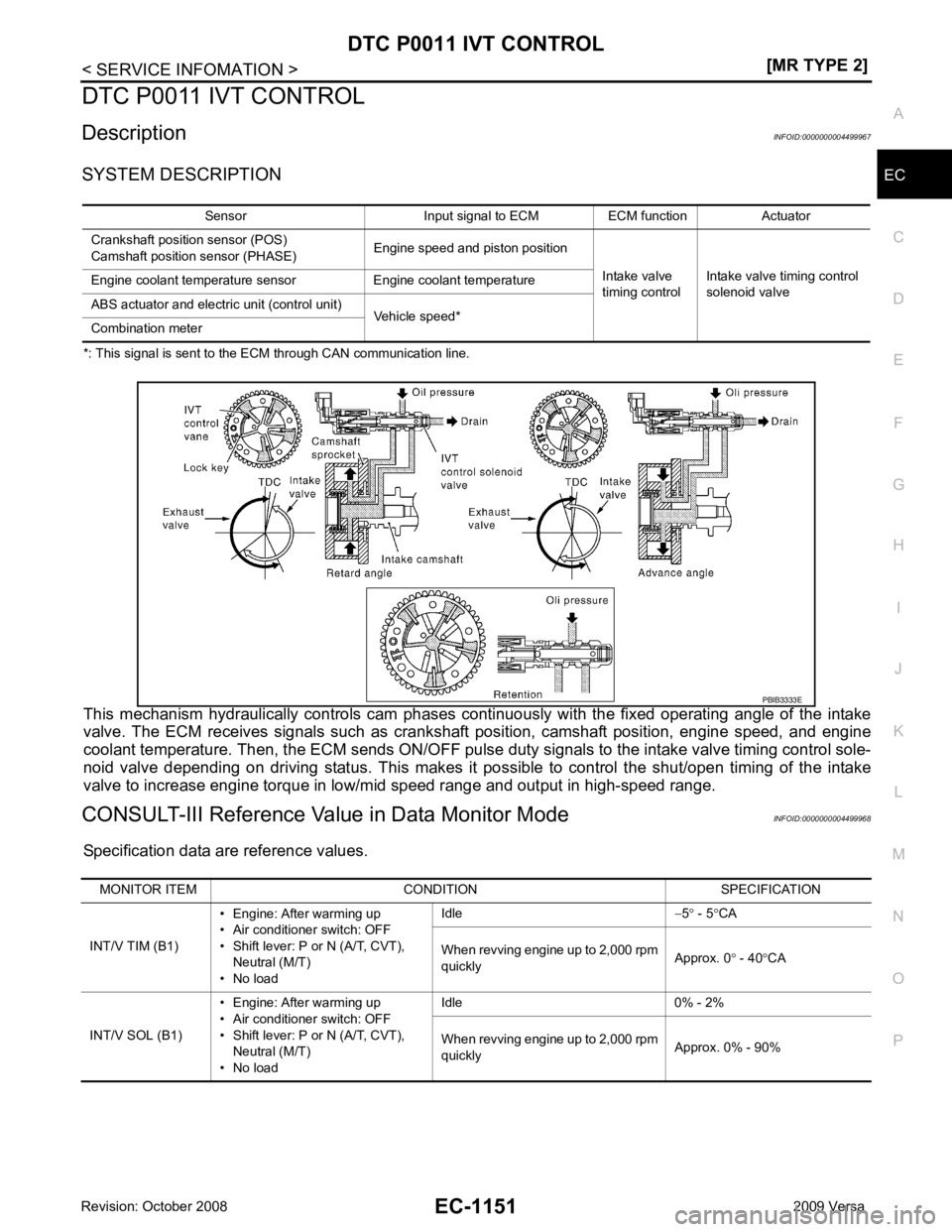 NISSAN LATIO 2009  Service Repair Manual DTC P0011 IVT CONTROL
EC-1151
< SERVICE INFOMATION >
[MR TYPE 2] C
D E
F
G H
I
J
K L
M A EC
NP
O
DTC P0011 IVT CONTROL
Description INFOID:0000000004499967
SYSTEM DESCRIPTION
*: This signal is sent to 