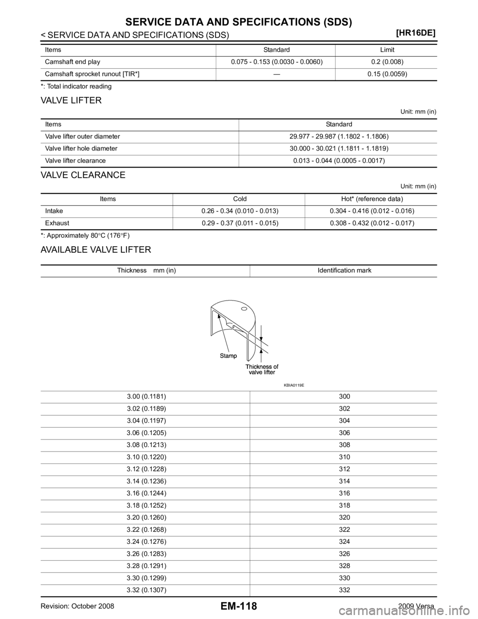 NISSAN LATIO 2009  Service Repair Manual Items
Standard
Valve lifter outer diameter 29.977 - 29.987 (1.1802 - 1.1806)
Valve lifter hole diameter 30.000 - 30.021 (1.1811 - 1.1819)
Valve lifter clearance 0.013 - 0.044 (0.0005 - 0.0017) Items C