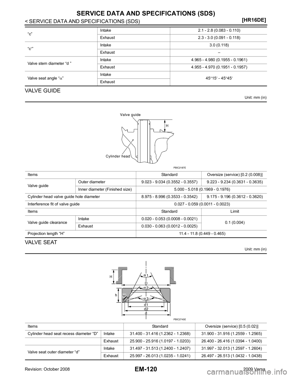 NISSAN LATIO 2009  Service Repair Manual Items
Standard Oversize (service) [0.2 (0.008)]
Valve  guide Outer diameter 9.023 - 9.034 (0.3552 - 0.3557) 9.223 - 9.234 (0.3631 - 0.3635)
Inner diameter (Finished size) 5.000 - 5.018 (0.1969 - 0.197