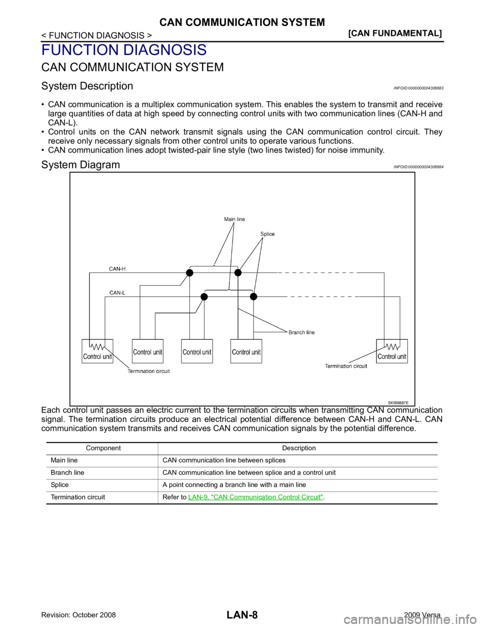 NISSAN LATIO 2009  Service Repair Manual CAN Communication 
Control Circuit " . 