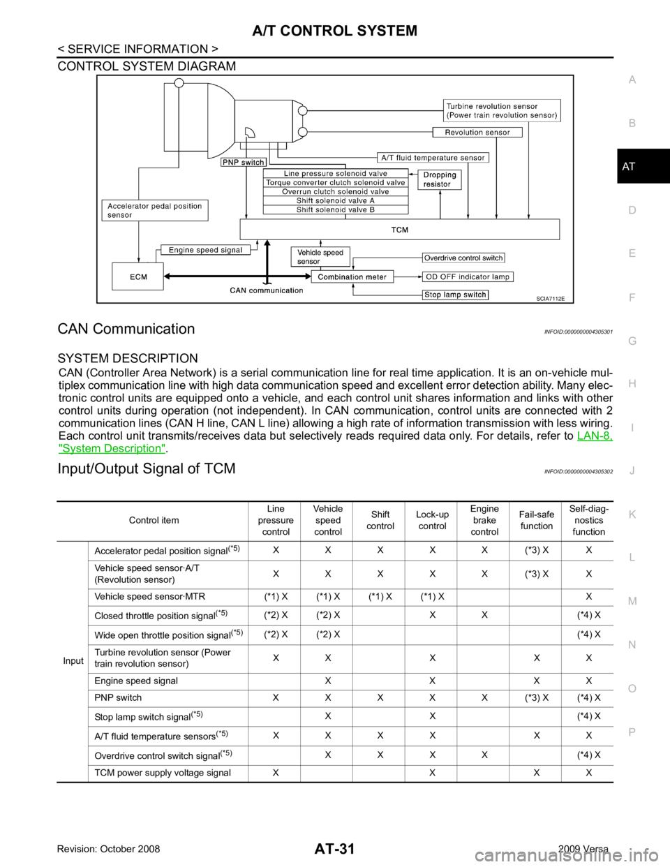 NISSAN LATIO 2009  Service Repair Manual AT
N
O P
CONTROL SYSTEM DIAGRAM
CAN Communication INFOID:0000000004305301
SYSTEM DESCRIPTION CAN (Controller Area Network) is a serial communication li ne for real time application. It is an on-vehicl