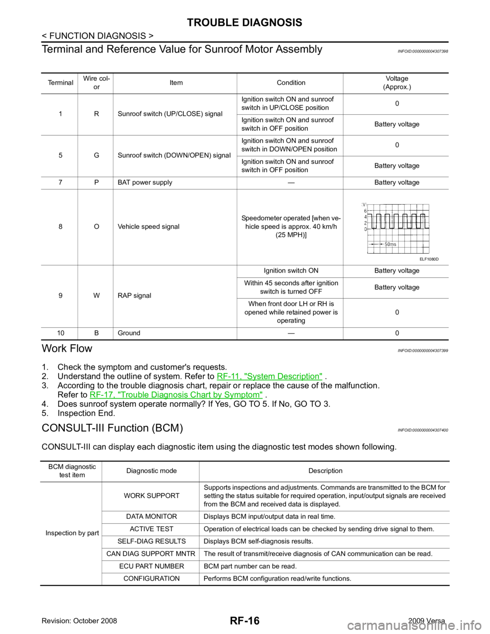 NISSAN LATIO 2009 Service Repair Manual System Description " .
3. According to the trouble diagnosis chart, repa ir or replace the cause of the malfunction.
Refer to RF-17, " Trouble Diagnosis Chart by Symptom " .
4. Does sunroof system NISSAN LATIO 2009 Service Repair Manual System Description " .
3. According to the trouble diagnosis chart, repa ir or replace the cause of the malfunction.
Refer to RF-17, " Trouble Diagnosis Chart by Symptom " .
4. Does sunroof system