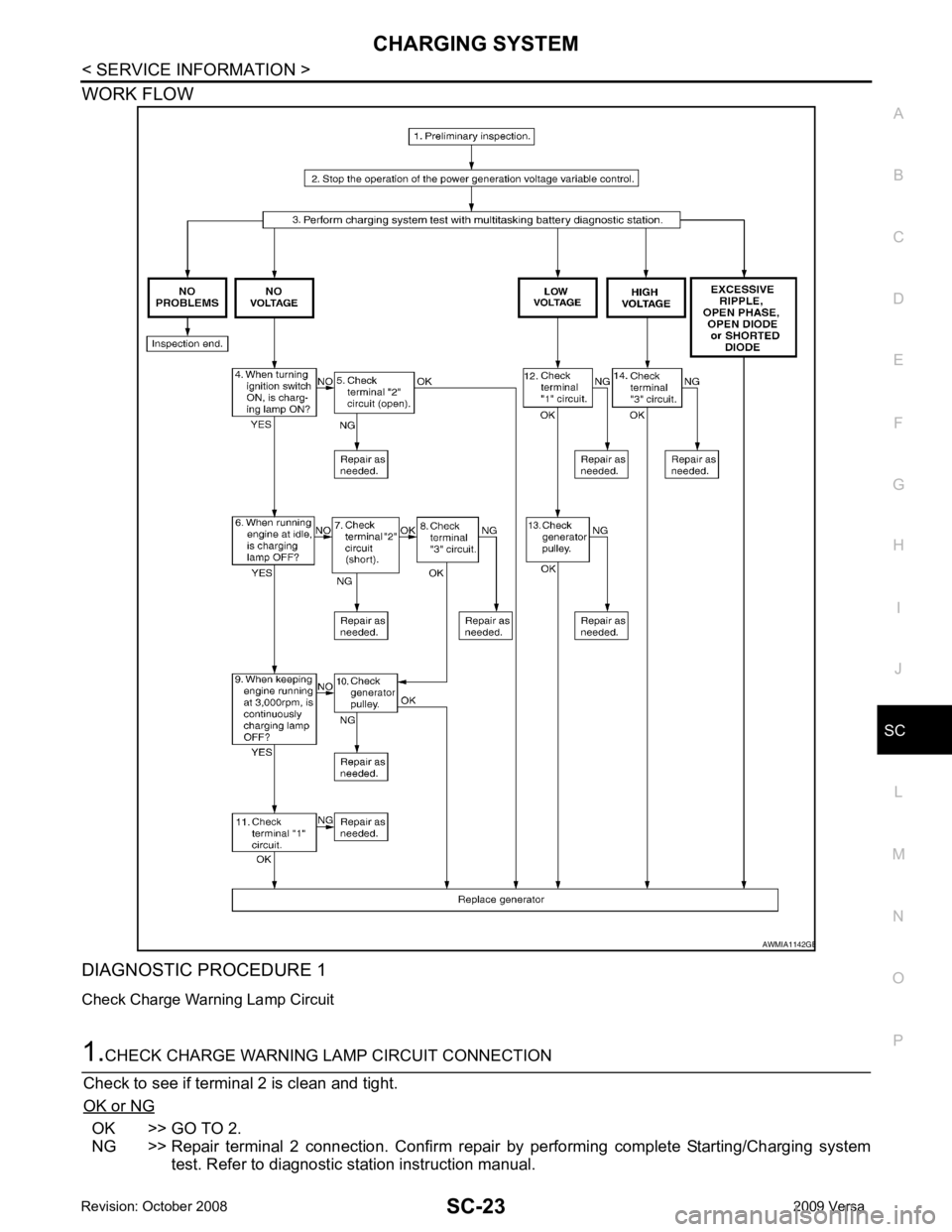 NISSAN LATIO 2009  Service Repair Manual SC
N
O P
WORK FLOW
DIAGNOSTIC PROCEDURE 1
Check Charge Warning Lamp Circuit OK >> GO TO 2.
NG >> Repair  terminal  2  connection.  Confirm  repair  by  performing  complete  Starting/Charging  system 
